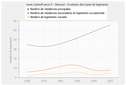 Buicourt : Evolution des types de logements