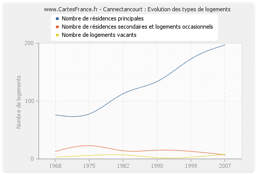 Cannectancourt : Evolution des types de logements