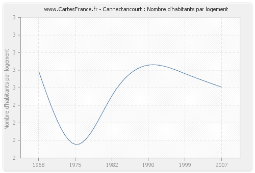 Cannectancourt : Nombre d'habitants par logement
