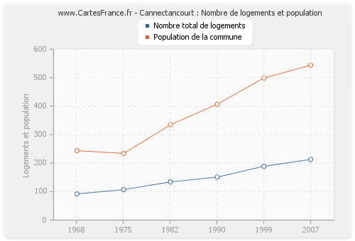 Cannectancourt : Nombre de logements et population