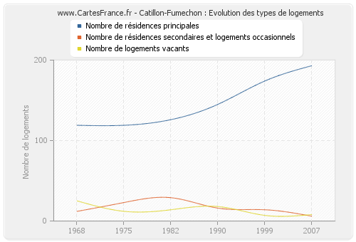 Catillon-Fumechon : Evolution des types de logements