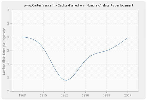 Catillon-Fumechon : Nombre d'habitants par logement