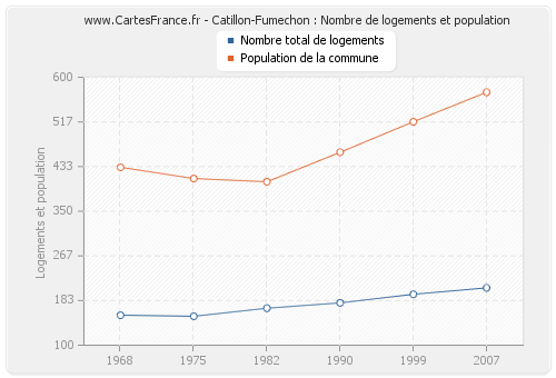Catillon-Fumechon : Nombre de logements et population