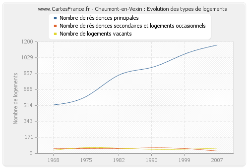 Chaumont-en-Vexin : Evolution des types de logements