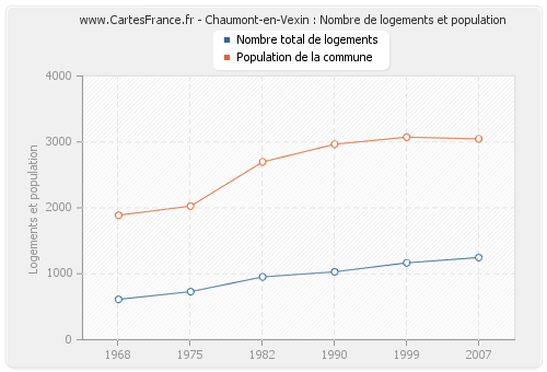 Chaumont-en-Vexin : Nombre de logements et population