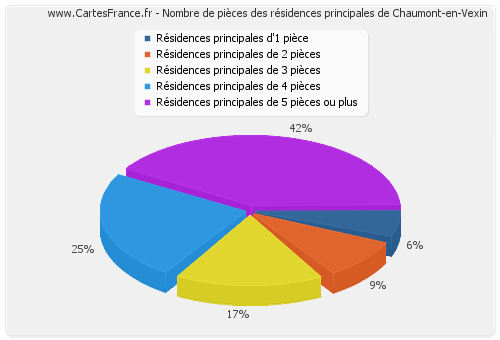 Nombre de pièces des résidences principales de Chaumont-en-Vexin
