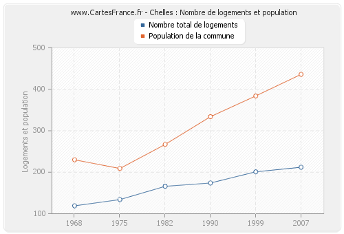 Chelles : Nombre de logements et population