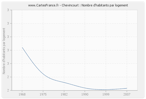 Chevincourt : Nombre d'habitants par logement