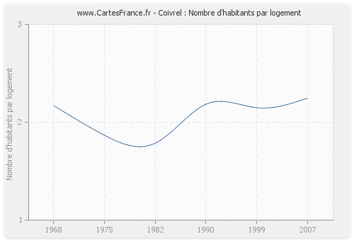 Coivrel : Nombre d'habitants par logement