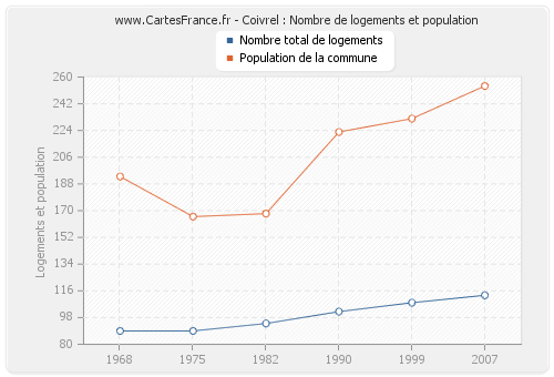 Coivrel : Nombre de logements et population