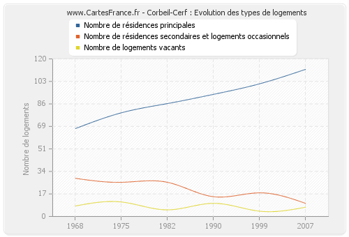 Corbeil-Cerf : Evolution des types de logements