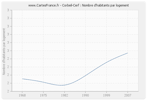 Corbeil-Cerf : Nombre d'habitants par logement