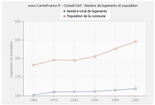 Corbeil-Cerf : Nombre de logements et population