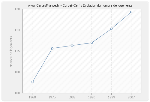 Corbeil-Cerf : Evolution du nombre de logements