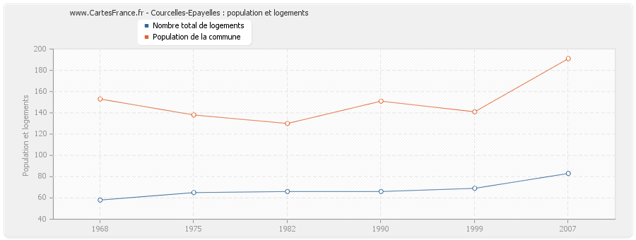 Courcelles-Epayelles : population et logements