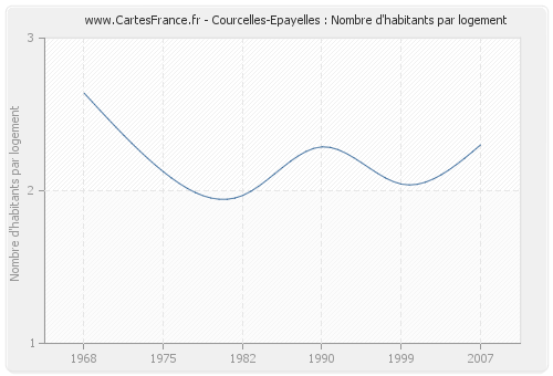 Courcelles-Epayelles : Nombre d'habitants par logement