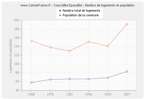 Courcelles-Epayelles : Nombre de logements et population