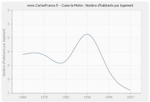 Cuise-la-Motte : Nombre d'habitants par logement
