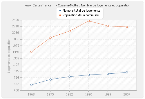 Cuise-la-Motte : Nombre de logements et population
