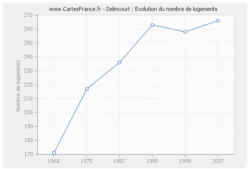Delincourt : Evolution du nombre de logements