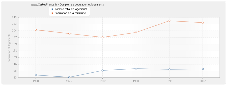Dompierre : population et logements