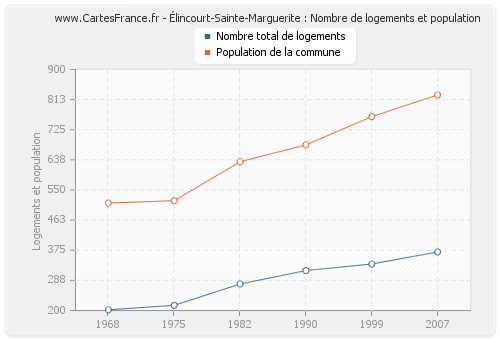 Élincourt-Sainte-Marguerite : Nombre de logements et population