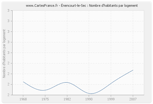 Énencourt-le-Sec : Nombre d'habitants par logement
