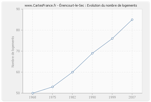 Énencourt-le-Sec : Evolution du nombre de logements