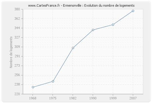 Ermenonville : Evolution du nombre de logements