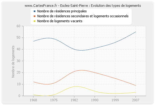 Escles-Saint-Pierre : Evolution des types de logements