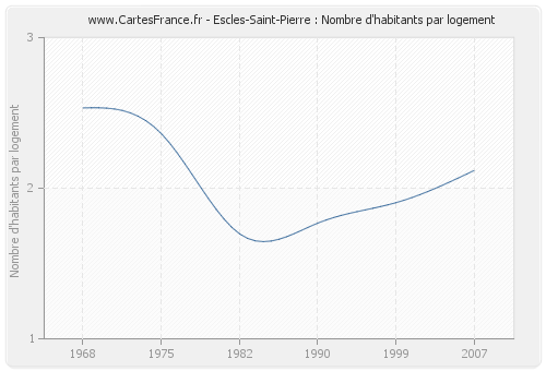 Escles-Saint-Pierre : Nombre d'habitants par logement