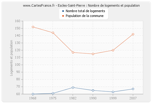Escles-Saint-Pierre : Nombre de logements et population