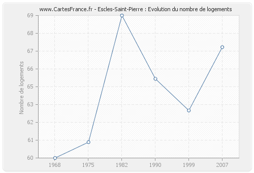 Escles-Saint-Pierre : Evolution du nombre de logements