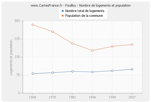 Fouilloy : Nombre de logements et population