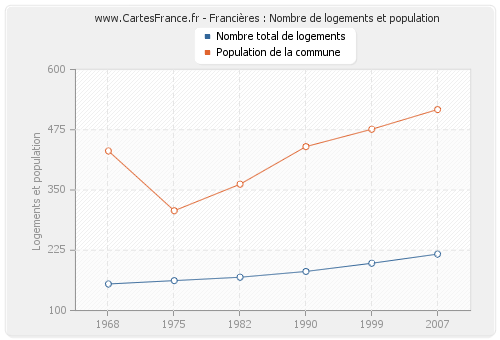 Francières : Nombre de logements et population