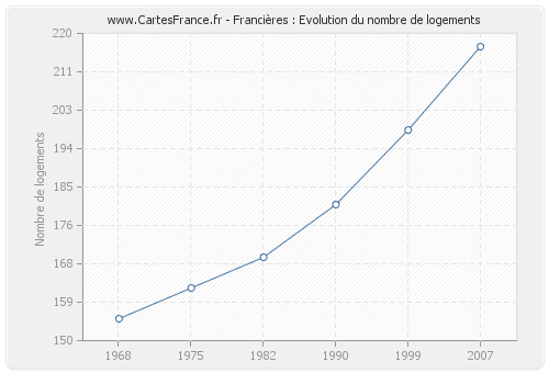 Francières : Evolution du nombre de logements