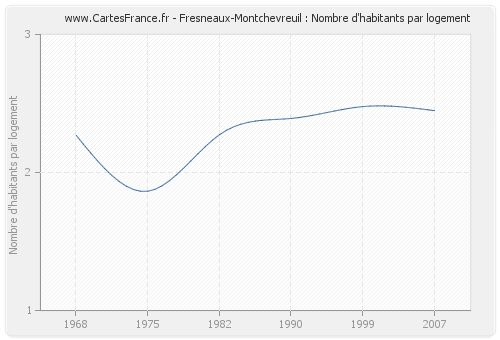 Fresneaux-Montchevreuil : Nombre d'habitants par logement