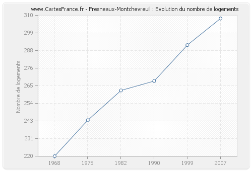 Fresneaux-Montchevreuil : Evolution du nombre de logements