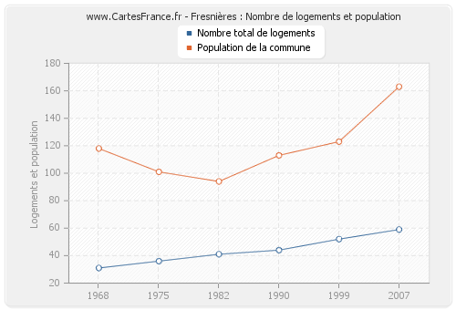 Fresnières : Nombre de logements et population