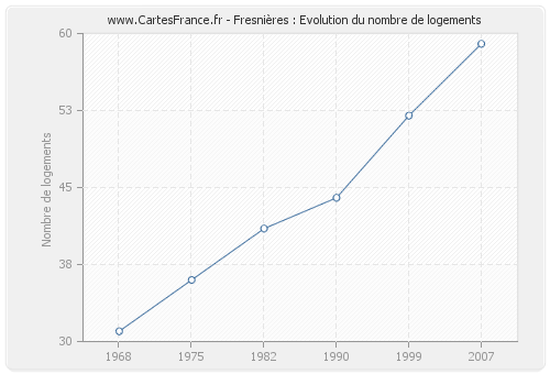 Fresnières : Evolution du nombre de logements