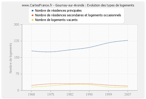 Gournay-sur-Aronde : Evolution des types de logements