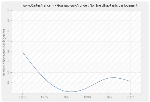 Gournay-sur-Aronde : Nombre d'habitants par logement