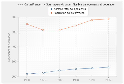 Gournay-sur-Aronde : Nombre de logements et population