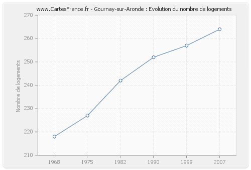Gournay-sur-Aronde : Evolution du nombre de logements