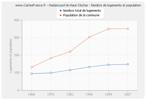 Hadancourt-le-Haut-Clocher : Nombre de logements et population