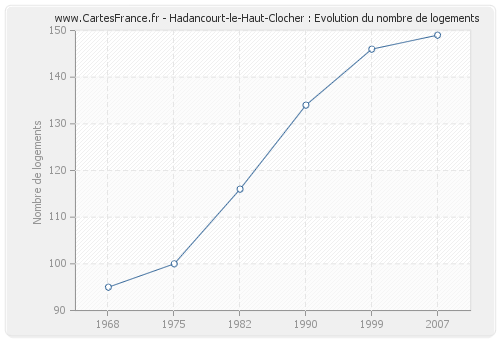 Hadancourt-le-Haut-Clocher : Evolution du nombre de logements