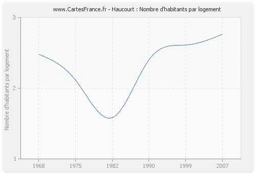 Haucourt : Nombre d'habitants par logement