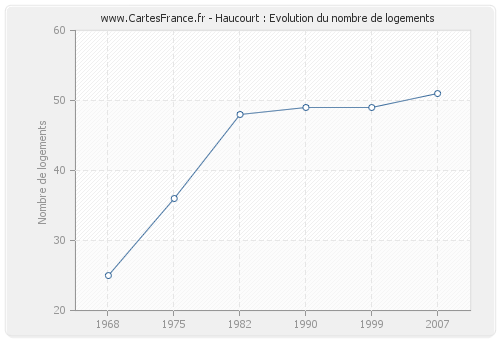 Haucourt : Evolution du nombre de logements