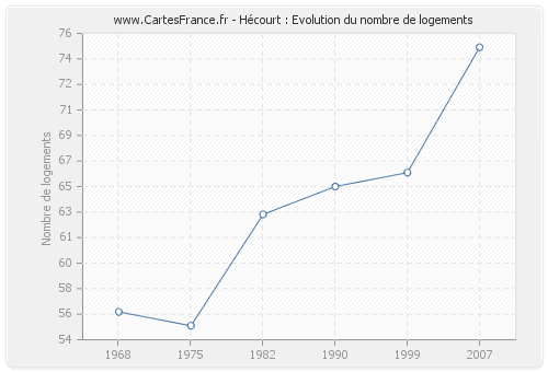 Hécourt : Evolution du nombre de logements