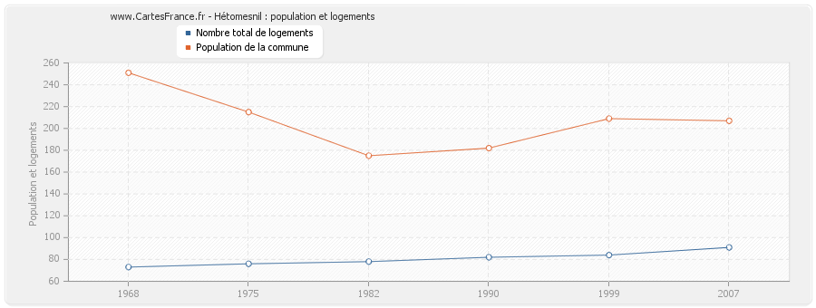 Hétomesnil : population et logements